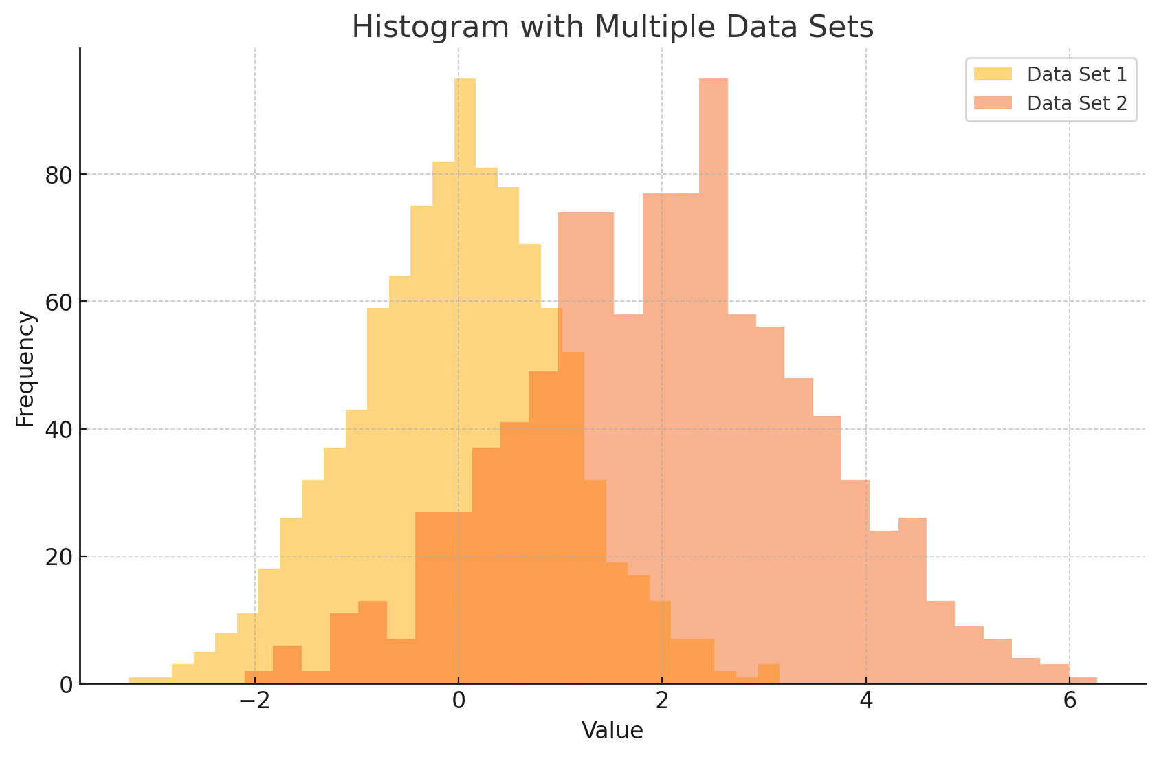 Histogram with Multiple Data sets